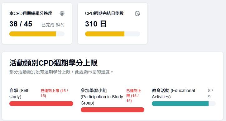 CPD Easy 職業治療師儀表板,顯示 CPD 週期總學分與各類別上限進度